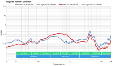 Sony INZONE H7 Wireless Weighted Harmonic Distortion