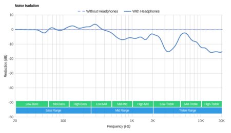 Logitech G430 Noise Isolation