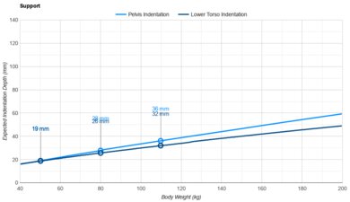 Sleep On Latex Hybrid Pelvis Indentation vs. Body Weight