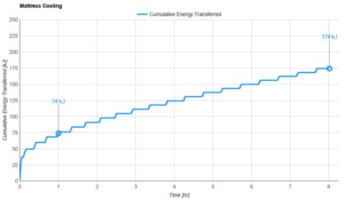Tuft and Needle Mint Cooling Graph