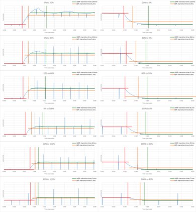 LG UN6970 Response Time Chart