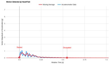 Nolah Evolution Head/Feet Motion Isolation