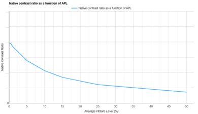 LG CineBeam S APL Native Contrast