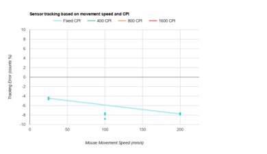AmazonBasics 3-Button USB Wired Mouse CPI Graph