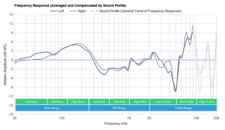 Xbox Wireless Headset Peaks/Dips Graph
