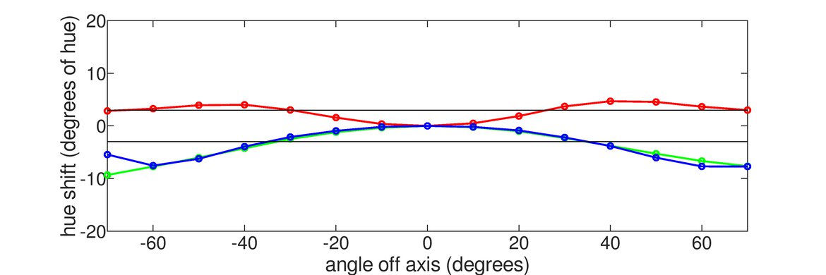 Dell S2419HGF Horizontal Hue Graph