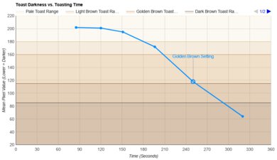 bella 4-Slice Toasting Speed Graph