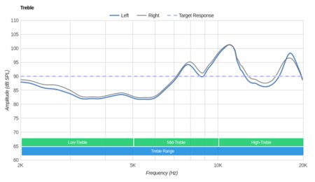 RHA TrueConnect Truly Wireless Treble