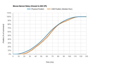 BenQ ZOWIE EC1 Sensor Latency Transition Graph