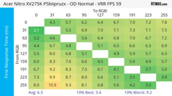 Acer Nitro XV275K P5biipruzx 60Hz First Response Heatmap