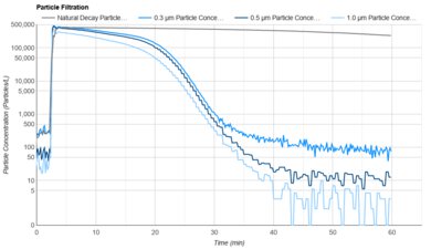 Levoit Core 200S Purification Graph