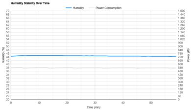 Hisense HAP0824TWD Humidity Stability Over Time