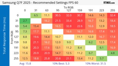 Samsung Q7F 2025 Response Time Heatmap 60Hz
