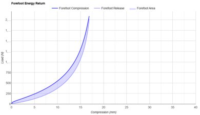 adidas Supernova Rise 3 Forefoot Energy Return