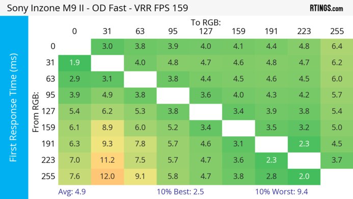 Sony INZONE M9 II Heatmap First Response