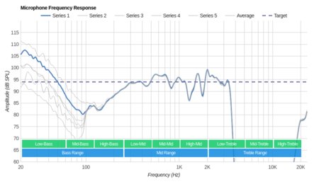 Bluedio T2S/Turbine T2S Wireless Microphone Frequency Response