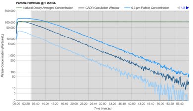 Winix 5500-2 Purification Graph @ ≤ 45dBA