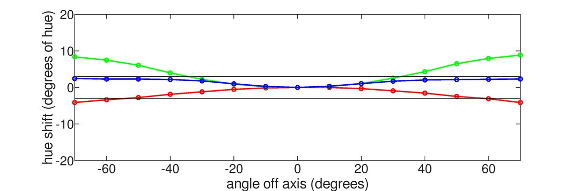 ASUS ROG Swift OLED PG42UQ Vertical Hue Graph