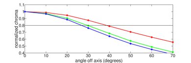 Samsung TU7000 Chroma Graph