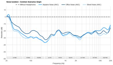 Apple AirPods Pro 2 Noise Isolation - Common Scenarios Graph