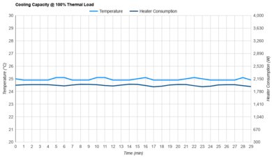 Midea Duo MAP12S1TBL Cooling Capacity @ 100% Thermal Load
