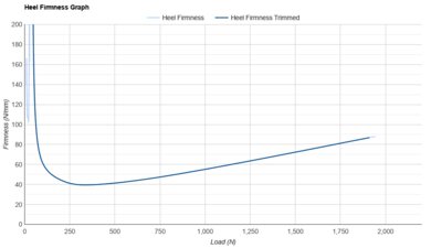 New Balance FuelCell Propel v5 Heel Firmness Graph