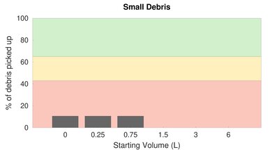 Shark EZ Robot Self-Empty AV911S Low Carpet Small Debris Graph
