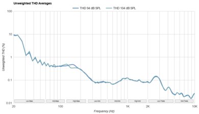 Anker Soundcore P25i THD Ratio