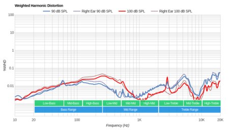 Bose SoundTrue Around-Ear II Weighted Harmonic Distortion