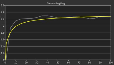 HP Spectre x360 14 (2023) Gamma Curve Screencap