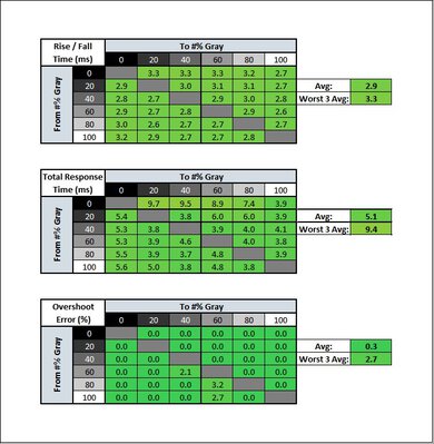 Dell Alienware AW2521HF Response Time Table