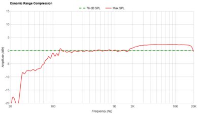 Bluesound PULSE 2i Dynamic Range Compression