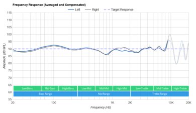 Wyze Buds Pro Truly Wireless Frequency Response