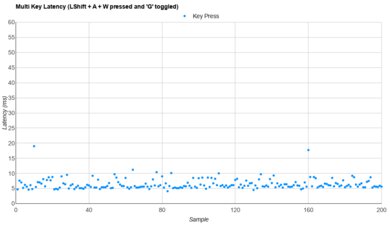 NuPhy Gem80 Multi-Key Latency Graph