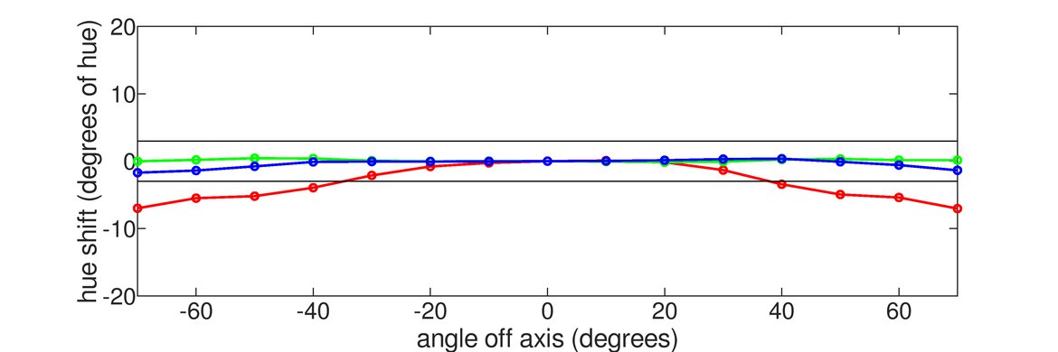 Corsair XENEON 32QHD165 Vertical Hue Graph