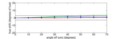 LG B2 OLED Hue Graph