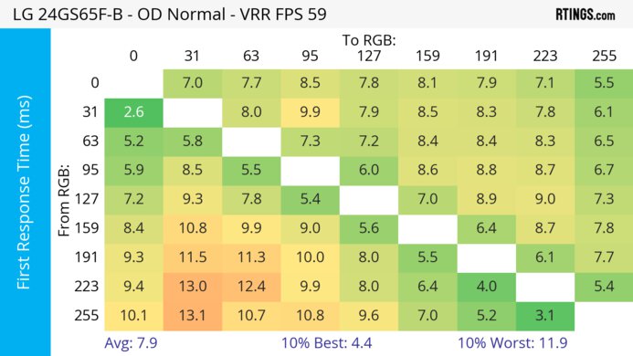 LG 24GS65F-B 60Hz First Response Heatmap