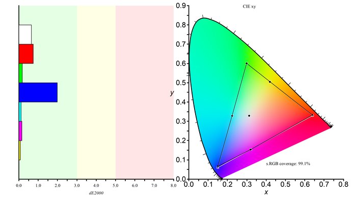 Gigabyte AORUS FI27Q Color Gamut sRGB Picture