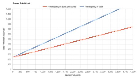 HP ENVY Pro 6475 Printer Total Cost