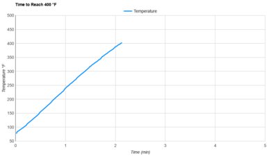 Black+Decker ID1901-1BDC Preheat Speed
