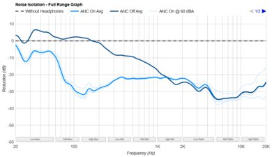 Bose QuietComfort 45/QC45 Wireless Noise Isolation - Full Range Graph