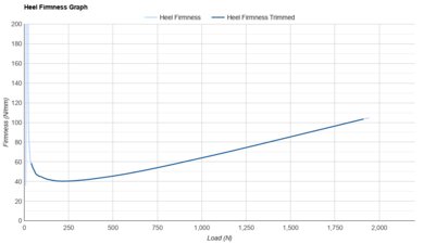 adidas Adizero Adios 9 Heel Firmness Graph