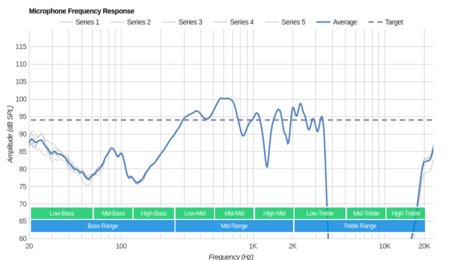 Skullcandy Crusher Wireless 2016 Microphone Frequency Response