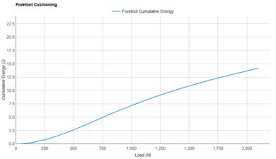 Nike Vomero Plus Forefoot Cushioning