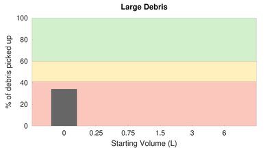 Narwal T10 High Carpet Large Debris Graph