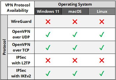 NordVPN Protocol Results Table