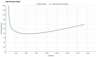 Brooks Anthem 7 Heel Firmness Graph