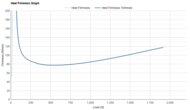 Brooks Anthem 7 Heel Firmness Graph