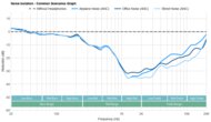 TRUTHEAR x Crinacle ZERO Noise Isolation - Common Scenarios Graph