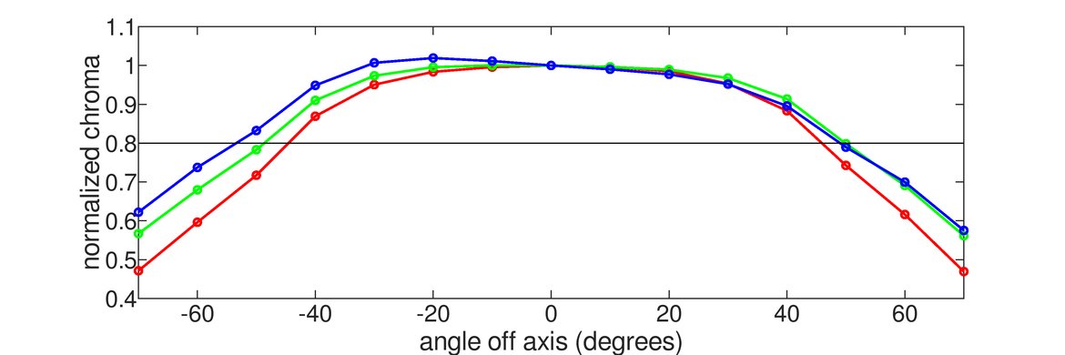 ASUS ROG Swift PG279Q Horizontal Chroma Graph